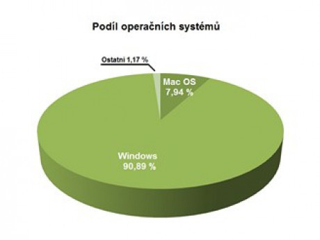 Podíl_operacnich_systemu