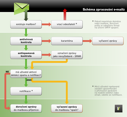 schema_zpracovani_mailu